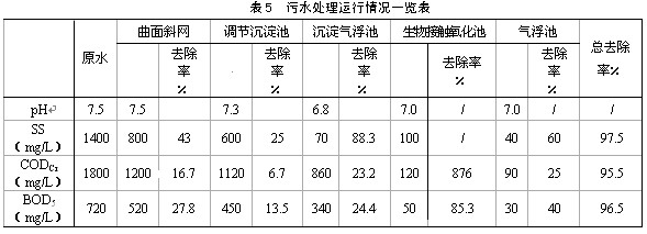 【污水处理厂工艺】废纸造纸综合废水的治理