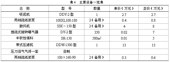 【污水处理厂工艺】废纸造纸综合废水的治理