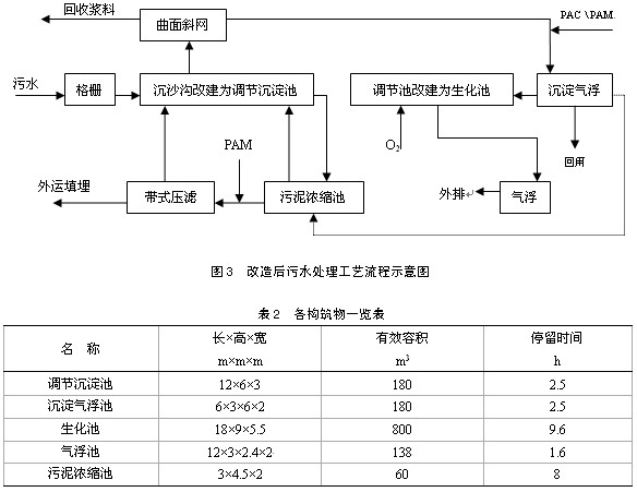 【污水处理厂工艺】废纸造纸综合废水的治理