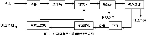 【污水处理厂工艺】废纸造纸综合废水的治理