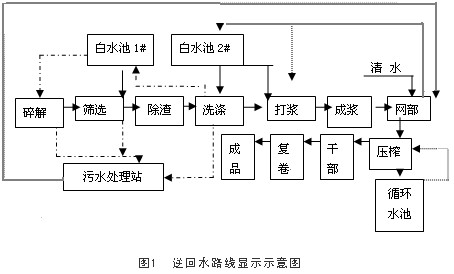 【污水处理厂工艺】废纸造纸综合废水的治理